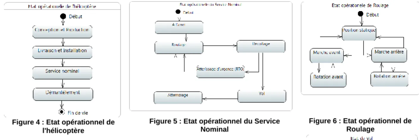 Figure 7 : Etat opérationnelle de  Vol 