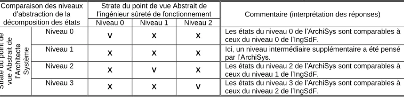Table 4 : Questions-Réponses sur les niveaux d'abstraction de la composition  Comparaison des niveaux 