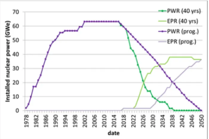 Fig.  1.  PWR  &amp;  EPR™  capacity  evolution  scenarios  (for  50% 