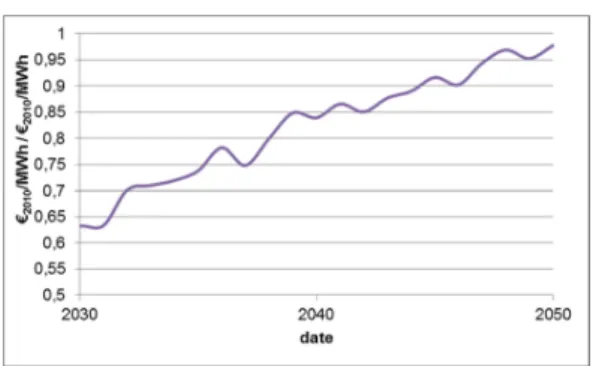 Fig.  2.  Ratio  of  the  nuclear  annual  levelized  cost  of  electricity  between  the  “prog.”  scenario  and  the  “40  yrs”  scenario  (50% 