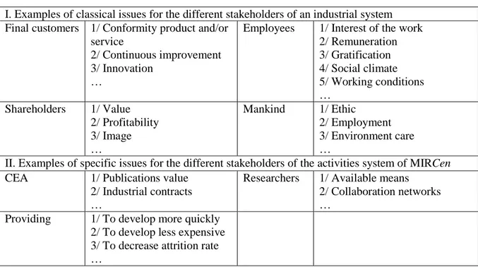 Table 4. Examples of issues for the different stakeholders of the activities system use  I
