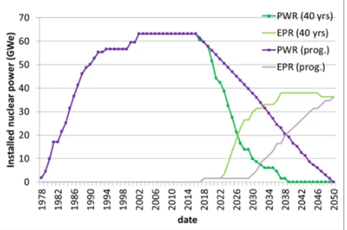 Fig. 1.  PWR &amp; EPR™  capacity evolution scenarios (for 50% 