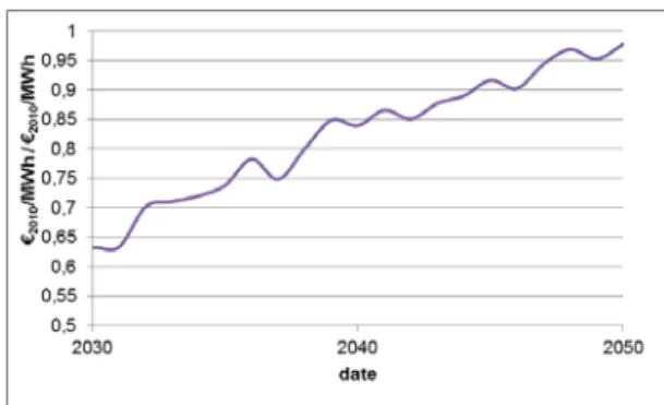 Fig. 2. Ratio of the nuclear  annual  levelized cost of electricity  between the “prog.”  scenario and the “40 yrs”  scenario  (50% 