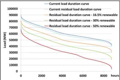 Fig. 3. Residual load duration curves according to the renewable  penetration, own calculus 