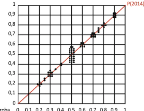 Figure 1. Répartition des probabilités des 77 risques en 2014   Les risques ont tous été affectés à 21 acteurs différents et  répartis dans les 5 sous-systèmes organisationnels  présentés en section 2