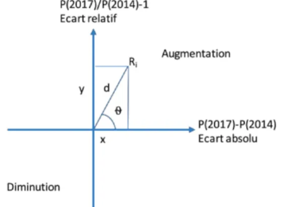 Figure 3. Positionnement de l’écart entre 2014 et 2017 selon un  principe de coordonnées cylindriques  