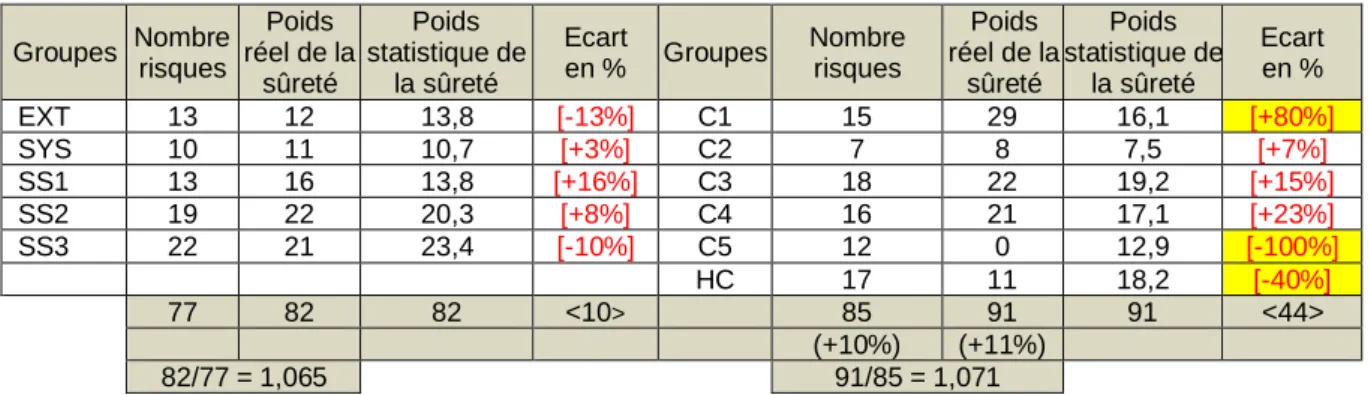 Tableau 3 : analyse de l’impact sûreté pour chaque groupe dans chaque organisation 