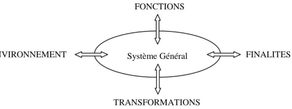 Figure 1 : Modèle canonique du Système Général (Source : extrait de (L E  M OIGNE , 1999)) 