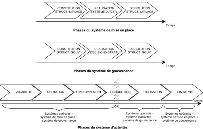 Figure 6 : Phases des systèmes du centre de recherche intégré MIRCen 