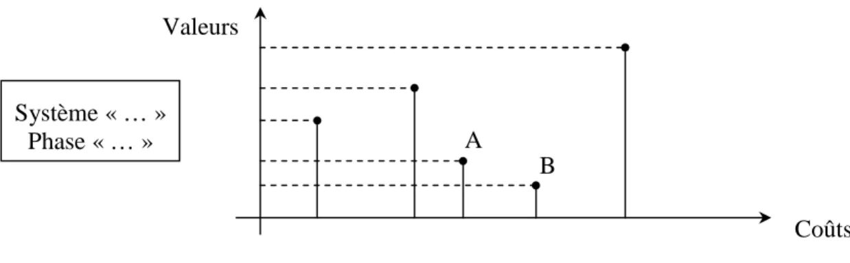 Figure 7 : Représentation graphique des coûts / valeurs 