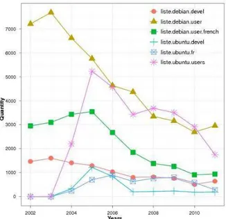 Figure  8:  Evolution  annuelle  de  la  quantité  de  fils  de  discussion  (nombre de mails &gt; 1) par année et par liste