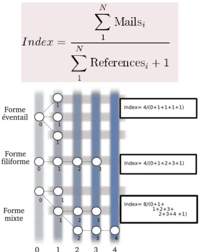 Figure 11: Fo rmule et exemples du calcul de l’index