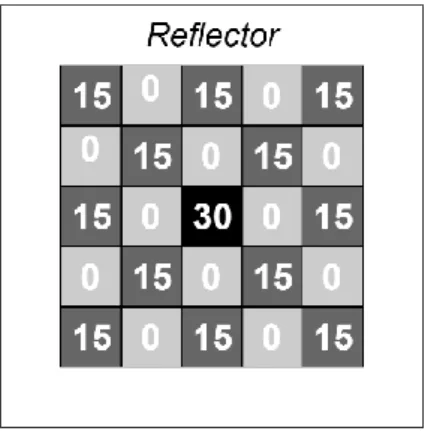 Figure 2: Schematization of a generic reactor physics coupling scheme (left), in contrast to the neutronics  at constant parameters (right).