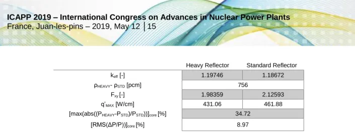 Table 2: Neutronics parameters showing the sensitivity to the reflector composition: multiplication factor,  reactivity difference, radial power peaking factor and distribution parameters of the relative power 
