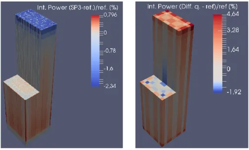 Figure 8: Relative difference between the power distributions on the reactor core (reflector excluded), as  predicted by the coupled calculations