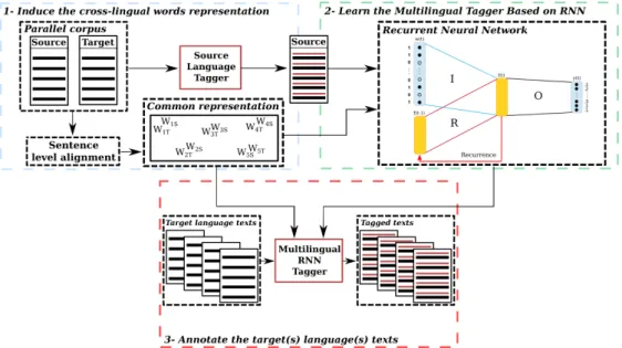 Figure 1: Overview of the proposed model architecture for inducing multilingual RNN taggers.