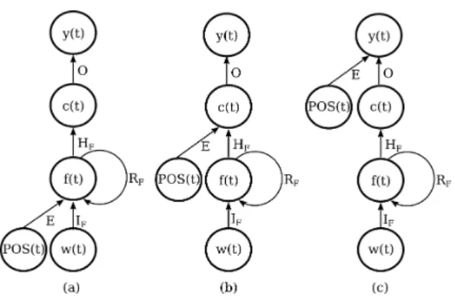 Figure 3: SRNN variants with POS information at three levels: (a) input layer, (b) forward layer, (c) compression layer.