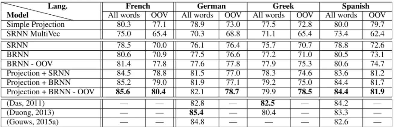 Table 1: Token-level POS tagging accuracy for Simple Projection, SRNN using MultiVec bilingual word embeddings as input, RNN 5 , Projection+RNN and methods of Das &amp; Petrov (2011), Duong et al (2013) and Gouws &amp; Søgaard (2015).
