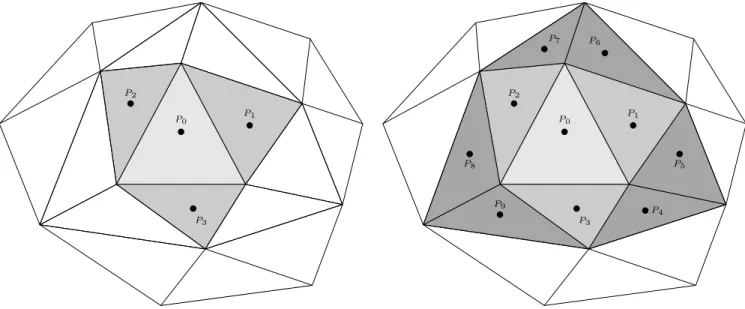 Figure 3: Schematic representation of the direct and indirect neighbors of the cell P 0 on a unstructured mesh made of triangles, for gradient computation