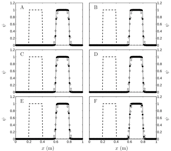 Figure 6: Comparison of the various limiters A, B, C, D, E and F shown in Fig 5 (full circle symbols •) to the Superbee limiter (diamond symbols ⋄) for the simple transport of a Heaviside function ψ at prescribed velocity.