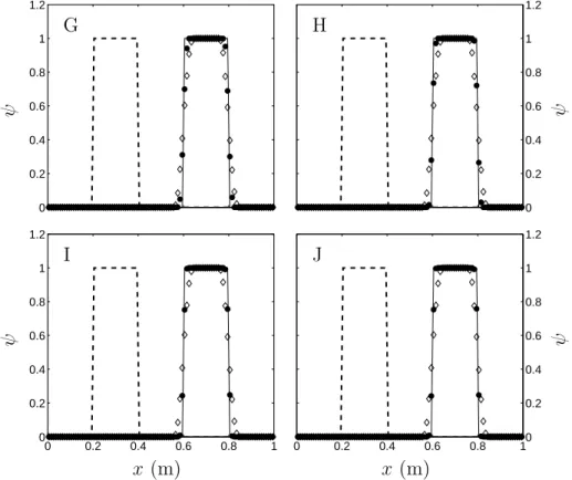 Figure 8: Comparison of the various limiters G, H, I and J shown in Fig 7 (full circle symbols •) to the Superbee limiter (diamond symbols ⋄) for the simple transport of a Heaviside function ψ at prescribed velocity