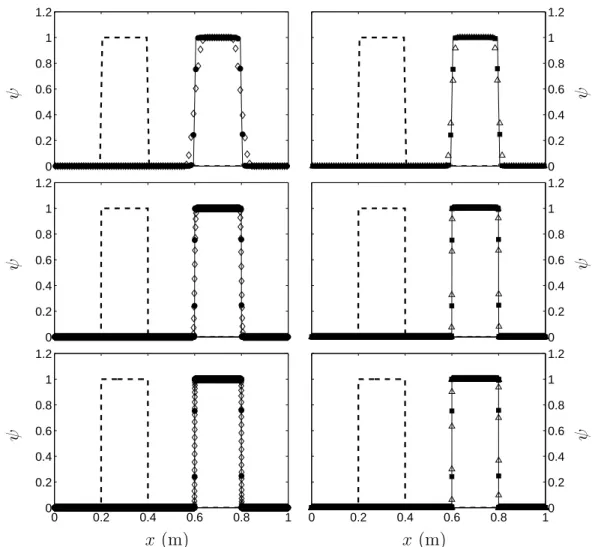 Figure 9: Comparison of the limiter J shown in Fig 7 (full circle • and square  symbols) to the Superbee limiter (diamond ⋄ and triangle △ symbols) for the simple transport of a Heaviside function ψ at prescribed velocity.