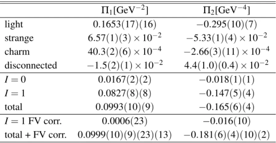 Table 2: Summary table for Π n=1,2 [1]. For the lattice results without FV corrections (first seven lines), the first and second brackets are the statistical and lattice systematic uncertainties, respectively