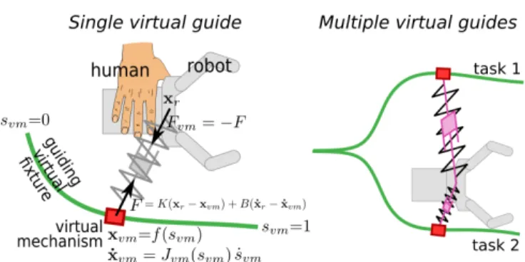 Fig. 1. Left: Schematic illustration of modelling a guiding virtual fixture with a virtual mechanism [1]