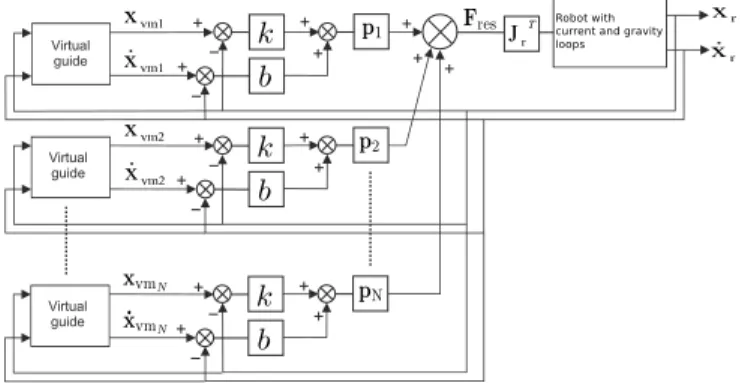 Fig. 2. Control structure for multiple virtual fixtures.