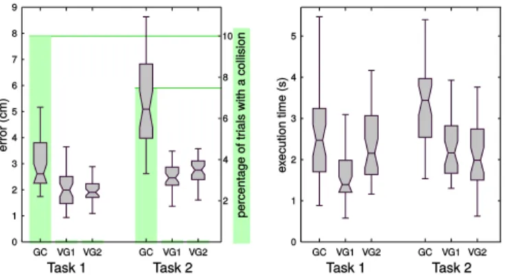 Fig. 4. Comparison of the three assistance modes (gravity compensation only, only one virtual guide, multiple virtual guides), for both guides (for the upper and lower shelf), and three measures (execution time, position error, number of collisions)