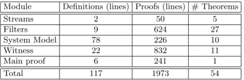 Table 1. Sizes of the different modules.