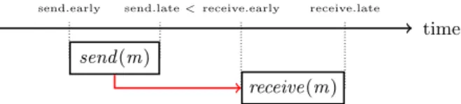 Fig. 1. Time constraints associated with instructions in PharOS.