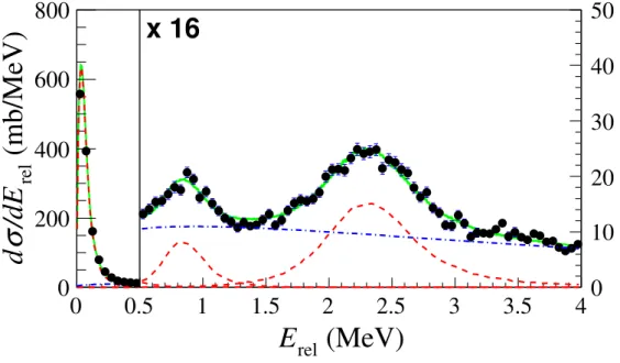 Figure 1. Preliminary relative energy spectrum of the 18 C + n system (solid circle) with statistical errors