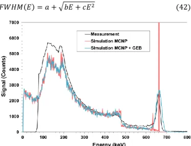 Fig.  10.    Gamma  spectrum  obtained  for  an  HPXe  chamber  with  a  xenon  density of 0.25 g.cm -3  (0.3 % H 2 , 113 mm diameter and 170 mm length)