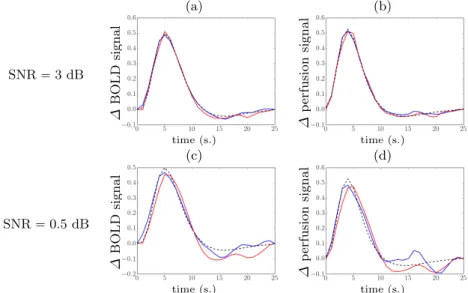 Fig. 1. Artificial data with 2 noise settings: (a, b) SNR “ 3 dB, (c, d) SNR “ 0.5 dB.
