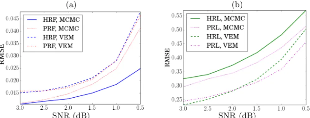 Fig. 3. RMSE comparison between MCMC and VEM approaches. (a) Response func- func-tions HRF and PRF