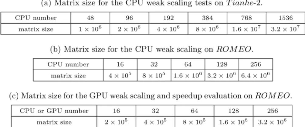 Table 1: Details for weak scaling and speedup evaluation.