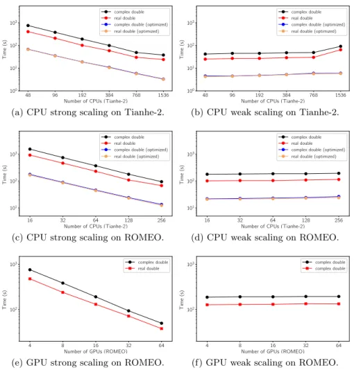 Fig. 5: Strong and weak scaling results of SMG2S on different platforms. A base 2 logarithmic scale is used for X-axis, and a base 10 logarithmic scale for Y-axis.