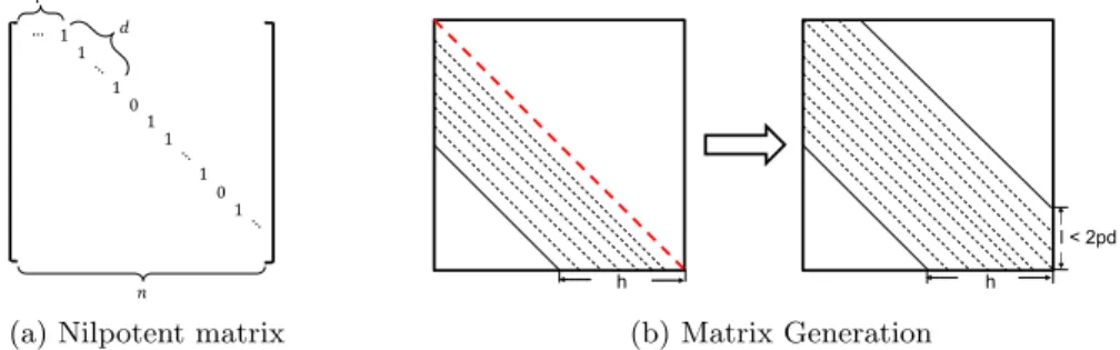 Fig. 1: (a) gives the nilpotent Matrix, with p off-diagonal offset, d number of continuous 1, and n matrix dimension; (b) shows the matrix generation example.