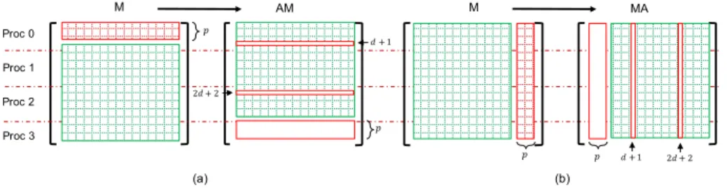 Fig. 4: (a) AM operation; (b) MA operation.