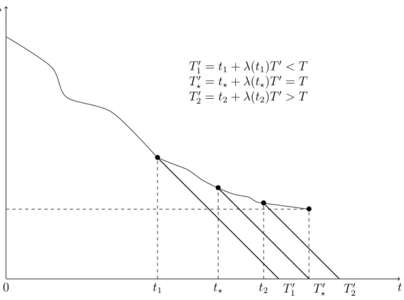 Figure 2: Analycity radius, as a function of the time variable