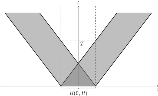 Figure 1: Propagation cone: the signal emanating from the ball B(0, R) cannot be felt in this ball after time T