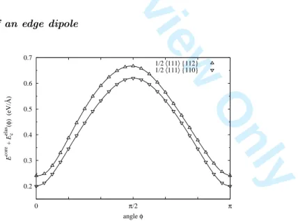 Figure 6. Variation with the angle φ of the energy contribution E core + E c elas (φ) (r c = b).