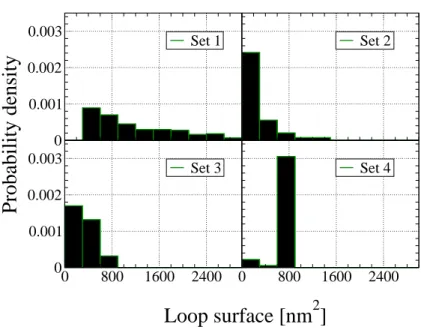 Figure 7. Initial probability density distribution of loop surfaces for the simulations with glide and climb.