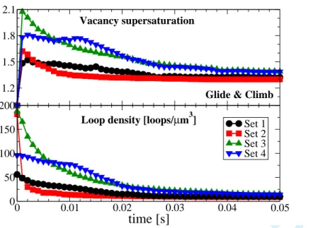Figure 9. [Color online] Time evolution of the vacancy supersaturation c ∞ (t)/c 0 and of the loop density in the simulations with glide and climb.