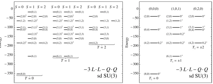 Fig. 2: The eigenspectrum of the operator −3 ˆ L · L ˆ − Q ˆ · Q ˆ for four nucleons in the sd shell