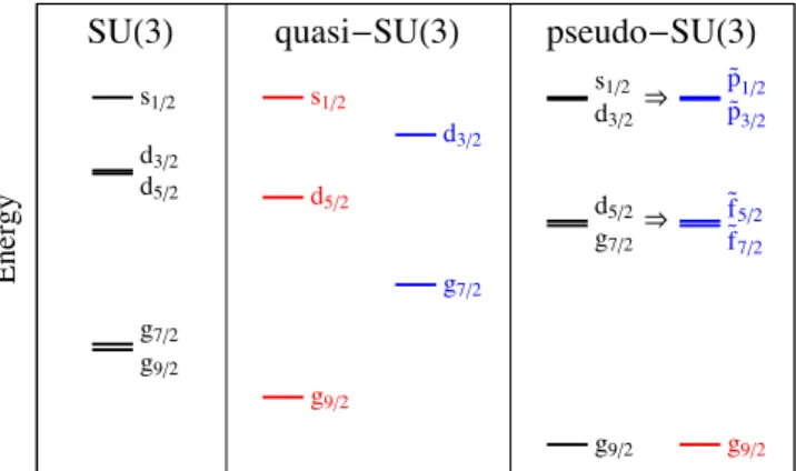 Fig. 4: The single-particle energies (for a non-zero orbit–orbit term, ζ `` 6= 0) in SU(3), quasi-SU(3) and pseudo-SU(3) for the N = 4 oscillator shell with the orbital shells sdg