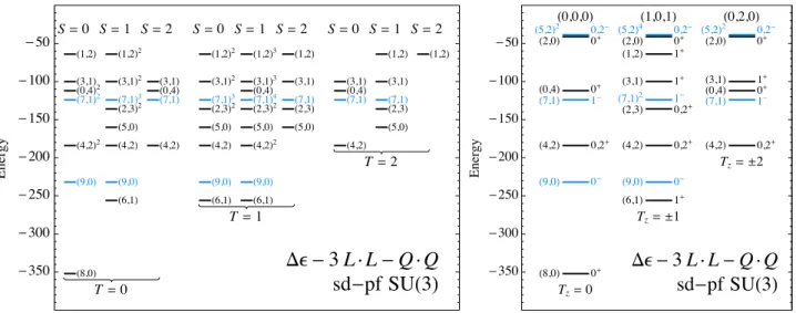 Fig. 5: Partial eigenspectrum of the hamiltonian ∆ε(ˆ n + − ˆ n − ) + κ(3 ˆ L · L ˆ + ˆ Q · Q) for four nucleons in the ˆ sd–pf shells with