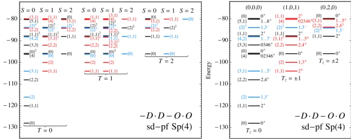 Fig. 7: Partial eigenspectrum of the hamiltonian − D· ˆ D ˆ − O· ˆ O ˆ for four nucleons in the sd–pf shells