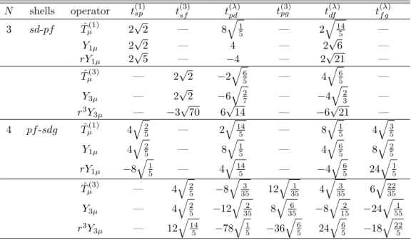 Table 2: Coefficients t (λ) `` 0 for dipole and octupole operators appropriate for the sd–pf and pf–sdg shells